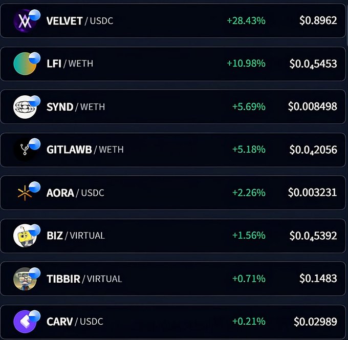 A cryptocurrency price dashboard displays tokens including VELVET/USDC (+28.43%), LFI/WETH (+10.98%), SYND/WETH (+5.69%), GITLAWB/WETH (+5.18%), AORA/USDC (+2.26%), BIZ/VIRTUAL (+1.56%), TIBBIR/VIRTUAL (+0.71%), and CARV/USDC (+0.21%).