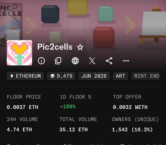 A screenshot of the Pic2cells NFT collection on Ethereum shows a floor price of 0.0037 ETH (up +109% in 1D) with 4.74 ETH in 24H volume and 1,542 unique owners, visually supporting the post's claim that the collection's price has risen significantly above 0.0011 ETH.