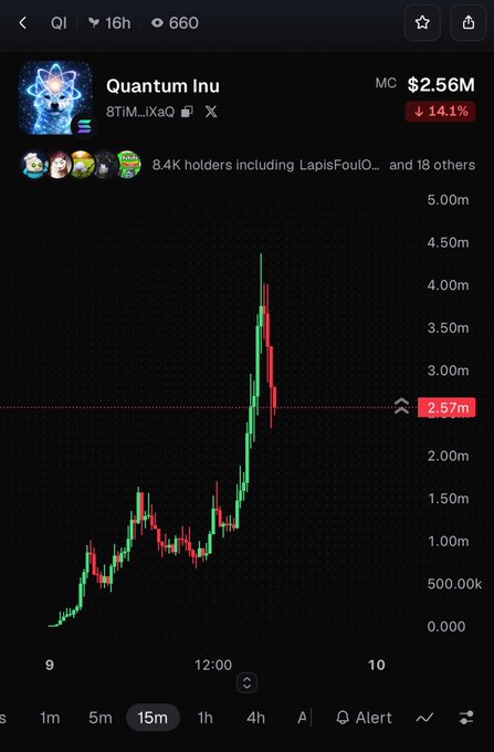A cryptocurrency chart showing 'Quantum Inu' with a market cap of '$2.56M', down 14.1%, displaying a candlestick price action with a red downward trend.