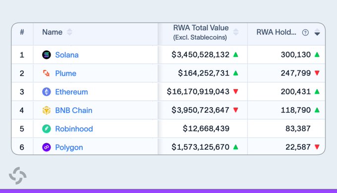 The image shows a leaderboard of blockchain networks by Real World Assets (RWA) Total Value, with Solana ranked #1 at $3,450,528,132, trailing Ethereum ($16.17B), BNB Chain ($3.95B), and Polygon ($1.57B).

The post references Solana's $3.45B in RWA value (matching the chart) while playfully comparing it to the $4B peak market cap of cat-themed memecoins, suggesting RWA could eventually surpass memecoins in cultural significance on Solana.
