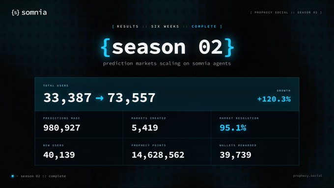 A dark-themed dashboard for 'somnia' displaying Season 02 complete results, showing total users grew from 33,387 to 73,557 (+120.3%), with 980,927 predictions made and a 95.1% market resolution rate.