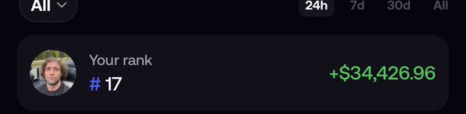 A screenshot showing a leaderboard ranking of #17 with a profit of "+$34,426.96" next to a profile photo, posted by a user ranked in the top 20 of what appears to be a crypto "fomo" competition, which others are commenting seems to have changed their posting behavior after reaching that milestone.