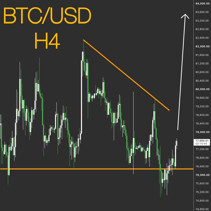 A BTC/USD H4 candlestick chart showing a downward trend line and a sharp upward white arrow, with prices ranging around the 76,000-83,000 range.