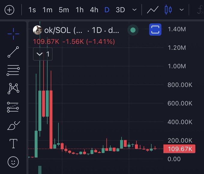 TradingView chart for ok/SOL showing 109.67K with a -1.41% decline, displaying 1D candlesticks with a dramatic price spike followed by a steep drop.