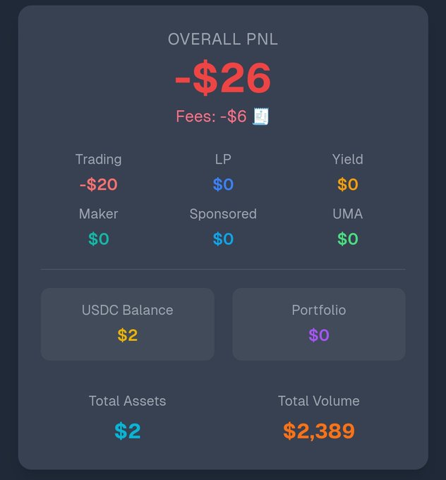 A screenshot of a trading dashboard displaying the trading, buying and selling prices for an account with a total volume of $2398. The image was taken around 8:34 am (noon) and has been captioned "I did almost $2389 volume in @Polymarket my pnl always red start to now. Why my all predict goes to loss broo".