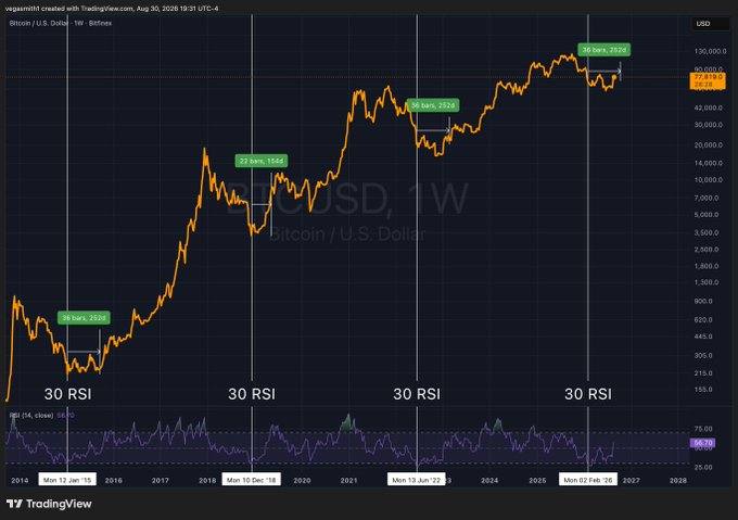 A TradingView weekly BTC/USD chart showing Bitcoin price history from 2014 to 2027, highlighting multiple 30 RSI oversold signals with dates including Dec '15, Dec '18, Jun '22, and Feb '26.