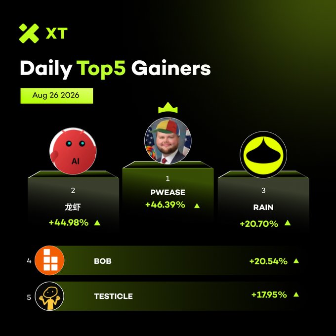 XT.com Daily Top 5 Gainers chart for Aug 26 2026, ranking PWEASE #1 at +46.39%, followed by 龙虾 (AI), RAIN, BOB, and TESTICLE.