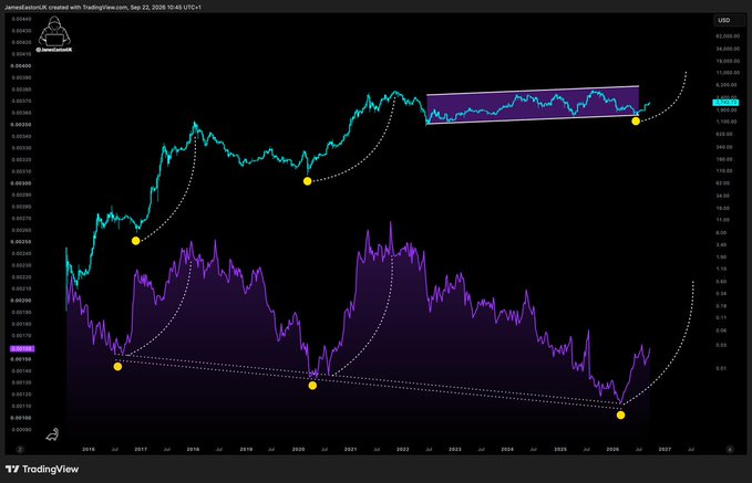 A TradingView chart created by user 'JamesLeonardo24' on Sep 22, 2026, displays two line graphs with parabolic dotted curves and highlighted yellow points, suggesting technical analysis of price trends over time.