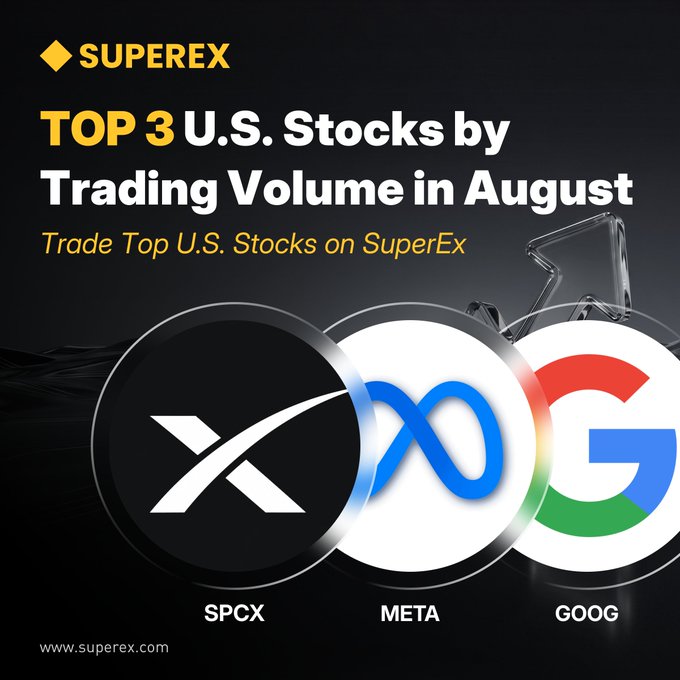 A SuperEx promotional graphic highlighting the "TOP 3 U.S. Stocks by Trading Volume in August" featuring circular logos for SPCX, META, and GOOG against a dark background, with the tagline "Trade Top U.S. Stocks on SuperEx" and the website www.superex.com.