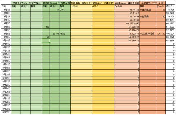 A color-coded spreadsheet in Chinese tracks daily stock trading losses, gains, and notes for the month of August across multiple columns.