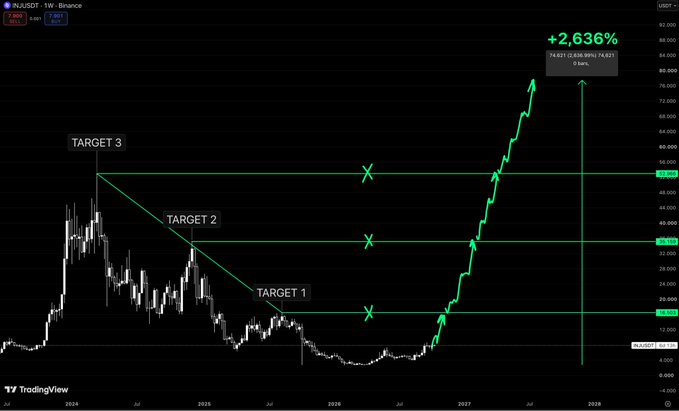 A financial chart for 'IN.USDT - 1W - Binance' on TradingView showing a 2.636% increase, with annotations for 'TARGET 1', 'TARGET 2', and 'TARGET 3' marking previous highs.