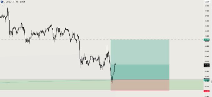 A 15-minute trading chart of LTCUSDT on Bybit shows a downward price movement from around 47 down to approximately 44.80, with a highlighted rectangular zone marking recent price action between 44.32 and 45.80.