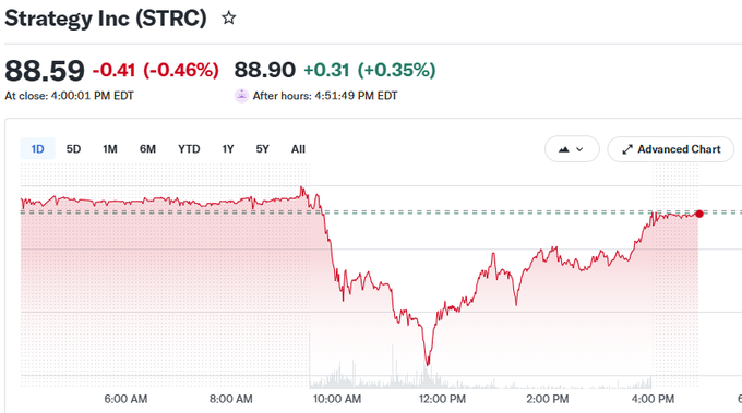 The image features a stock chart displayed on a computer screen, with a red line indicating the current price trend of a company's stock. The chart has labels for different days, ranging from 8:00 am to 4:00 pm. Nearby in the top left corner is the word "Advanced Chart", which might suggest that this particular chart provides additional information or details about the stock market performance beyond just its daily fluctuations. The post includes a statement that reads "Some very smart people bought STRC today." This quote may reference an analysis of the company's stock, suggesting it was considered a good decision to invest in the stock.