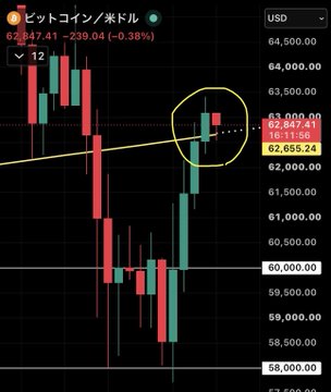 Bitcoin/USD candlestick chart in Japanese showing BTC at 62,847.41 (-239.04, -0.38%) with a yellow trendline and circle highlighting recent price action.