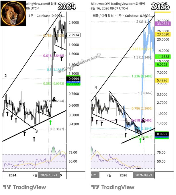 The image shows a side-by-side comparison of two TradingView candlestick charts for Ripple (XRP/USD on Coinbase) at identical points in their market cycles—October 21, 2024 and September 21, 2026—both displaying similar technical structures with ascending channel patterns, Fibonacci retracement levels (0.236, 0.382, 0.5, 0.618, 0.786, 1.0, 1.236, 1.5, 2.0), and RSI oscillators, illustrating the user's point that XRP is in the same fractal position one year apart, priced near $0.99/$1.00 in both instances.