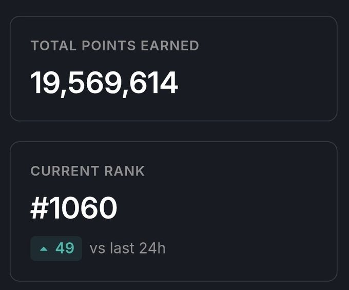 A dashboard screenshot displaying "TOTAL POINTS EARNED" of 19,569,614 and "CURRENT RANK" #1060, showing an improvement of 49 positions versus the last 24 hours. This illustrates the user's progress on the OnRe Finance leaderboard, where they are closing in on the Top 1000 goal mentioned in the post.