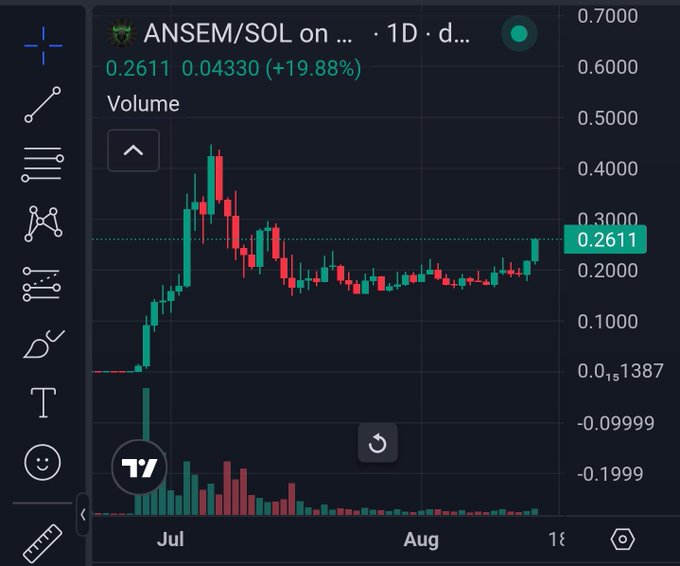 A TradingView candlestick chart showing the ANSEM/SOL trading pair, currently priced at 0.2611 with a +19.88% gain, displaying volume bars and price action across July and August.