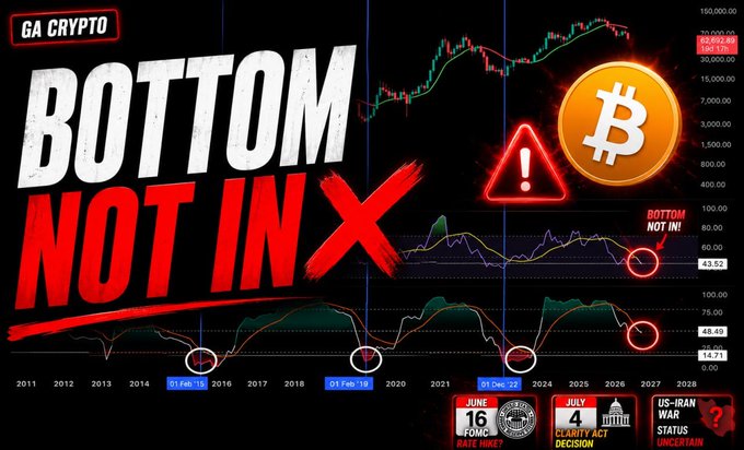 The image is a screenshot of a Bitcoin trading chart that displays a downward trend for Bitcoin values over several years. The text "bottom not in x" is written next to this chart, indicating a negative sentiment towards Bitcoin's current position on the graph. Additionally, there are other data points and timestamps present, providing more context about the chart's content. The post seems to be discussing the current state of Bitcoin trading and its potential risks or failures related to the downward trend observed in the chart.