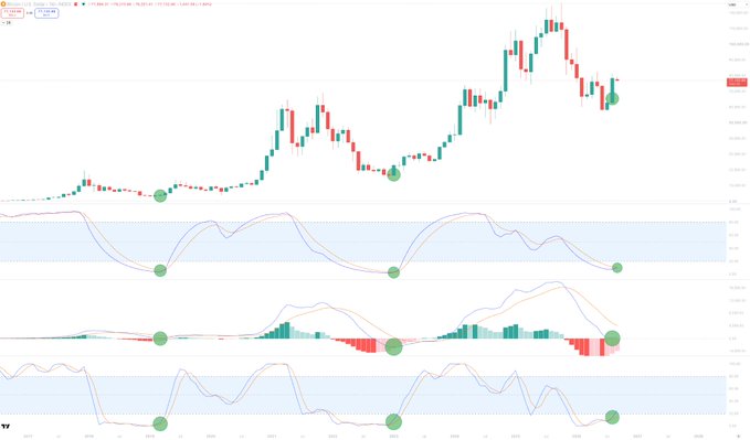 A Bitcoin monthly candlestick chart displayed on TradingView shows price action alongside three technical indicators (DDS Bressert, MACD, and Stochastic RSI), with green circles marking key bullish signal points at the indicator oversold zones that align with price bottoms, visually supporting the post's claim of a strong bullish reversal structure forming.