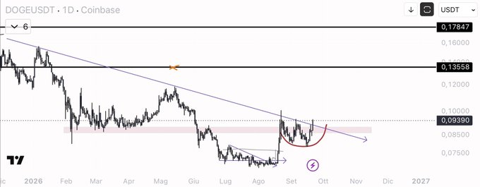 A TradingView chart of DOGEUSDT on Coinbase showing a daily timeframe with a descending trendline, a bullish cup-and-handle pattern forming, and key price levels at $0.13558 and $0.09390.