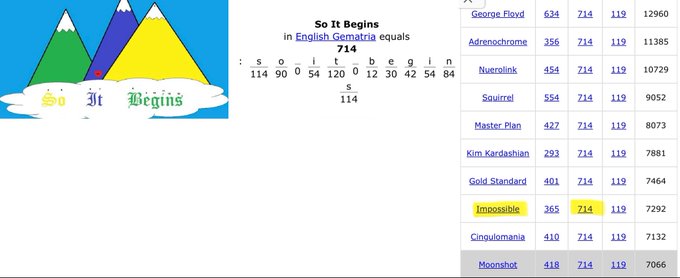 The image shows an English Gematria calculation displaying "So It Begins" equals 714, alongside a leaderboard of various tickers including Adrenochrome (714), Impossible (highlighted with 714), and others. This visually supports the post's claim that XRP's ticker "Impossible" scored 714, which the poster frames as "almost impossible" when read alongside the gematria phrase.