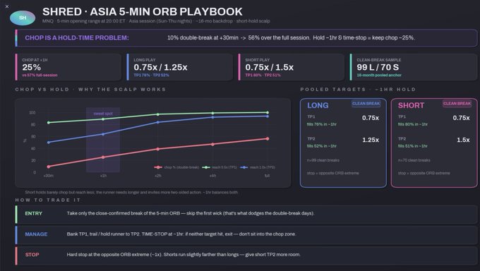 The image shows a screenshot of an excel chart with information related to Asia 8-Min Oriball Playbook, specifically focusing on the chop off time problem that affects players. The chart displays various data points and insights from this particular aspect of gameplay.