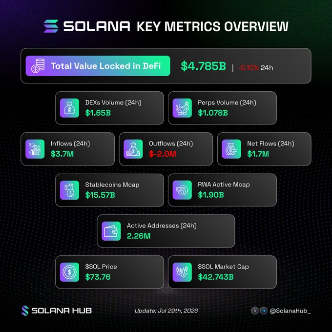 A dark-themed infographic titled "SOLANA KEY METRICS OVERVIEW" by Solana Hub, dated July 29th, 2026, displays statistics including Total Value Locked in DeFi at $4.785B, DEXs Volume at $1.65B, SOL Price at $73.76, and SOL Market Cap at $42.743B.