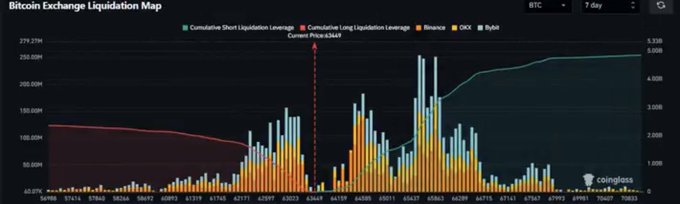A 'Bitcoin Exchange Liquidation Map' chart by Coinglass showing cumulative leverage data for BTC over a 7-day period with a current price of $65,345.