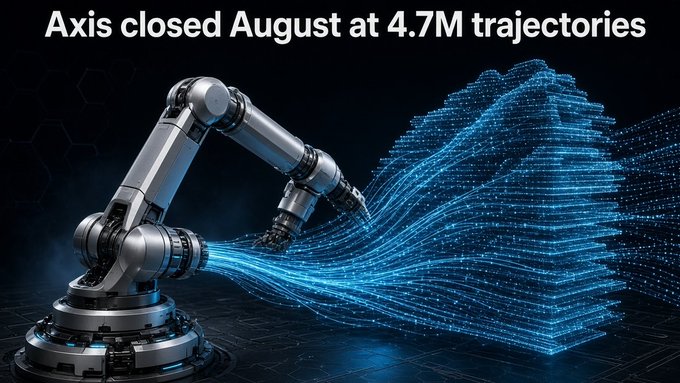 A graphic showing a robotic arm with blue digital wave/data streams flowing from it, with the text 'Axis closed August at 4.7M trajectories' at the top.