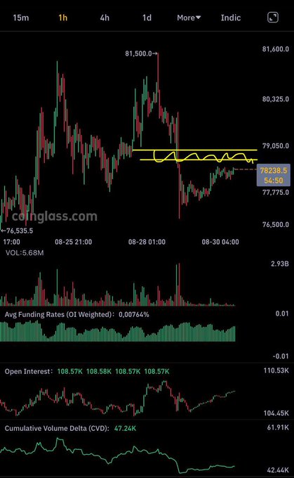 A cryptocurrency trading chart from Coinglass showing price action around 78,238 with technical analysis drawings and volume indicators.