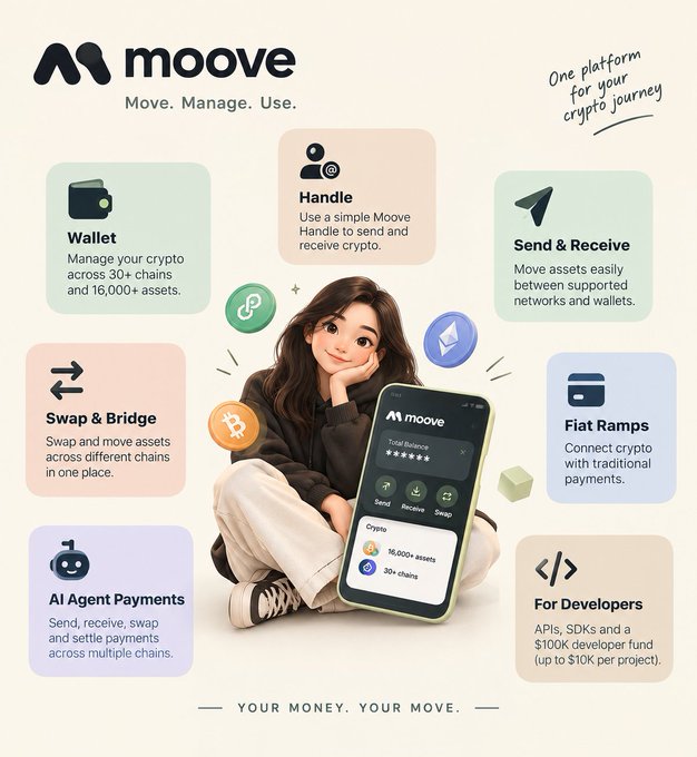A marketing infographic for 'moove' crypto platform featuring an illustrated woman with a phone, highlighting features like Wallet, Handle, Send & Receive, Swap & Bridge, Fiat Ramps, AI Agent Payments, and For Developers.