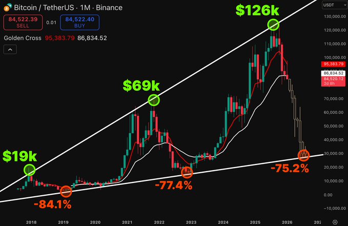 A Bitcoin monthly price chart showing historical cycle peaks and subsequent drawdowns: $19k peak in 2017 (-84.1%), $69k peak in 2021 (-77.4%), and $126k peak in 2025 (-75.2%), illustrating the post's claim that BTC may be preparing for a similar massive dump toward ~$32k.