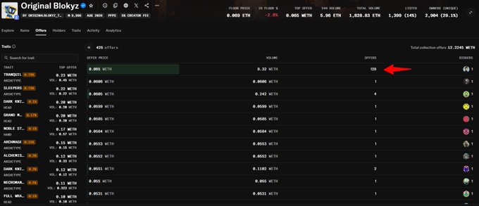 Screenshot of the 'Original Blokyz' NFT collection stats page showing a floor price of 0.002 ETH, with a red arrow pointing to the WCK offer showing 128 offers at 0.001 WETH.
