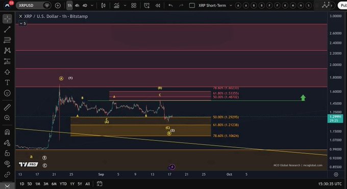 A TradingView chart of XRP/USD on Bitstamp showing price action with Fibonacci retracement levels and Elliott Wave annotations labeled a, b, c, and numbers, with an upward arrow indicator.