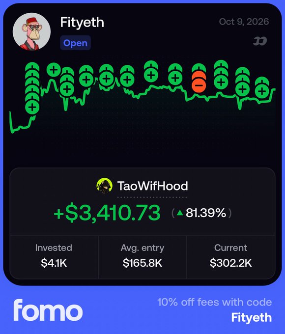 The image shows a trading performance card for user "Fityeth" displaying a +81.39% gain ($3,410.73 profit) on a $TWIF position from an average entry of $165.8K, now valued at $302.2K, with a chart showing mostly green plus-sign buy indicators and one red sell signal, promoting "fomo" with a 10% fee discount code "Fityeth"—visually reinforcing the post's bullish claim about holding $TWIF to earn $TAO and projecting further upside.