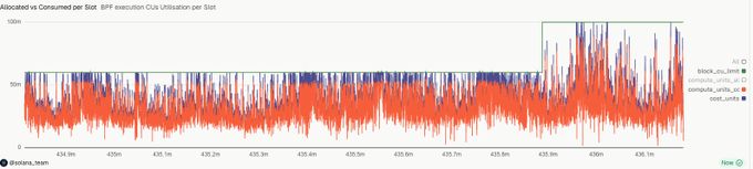 A performance monitoring dashboard titled 'Allocated vs Consumed per Slot - BFF execution CUs utilisation per Slot' showing a dense time-series graph with a green box highlighting a spike at the end, sourced from Datadog_team.