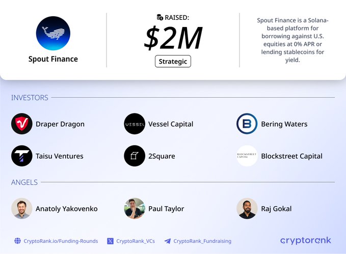 Spout Finance raised $2M in a strategic funding round. The round was backed by investors including Draper Dragon, Vessel Capital, Bering Waters, Taisu Ventures, 2Square, and Blockstreet Capital.