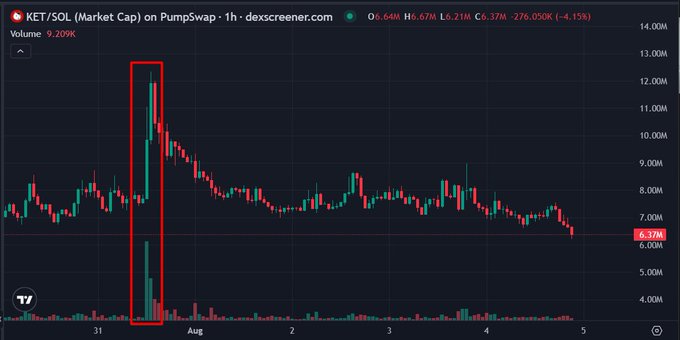A candlestick chart of KET/SOL on Pumpswap shows a dramatic price spike around late July where the token surged to approximately 12M market cap on heavy volume (highlighted in the red box) before steadily declining back down to around 6.37M (-4.15%). The chart visually supports the post's bullish conviction in $KET, suggesting the trader is anticipating another major rally similar to the prior breakout rather than being shaken out by the recent downtrend.