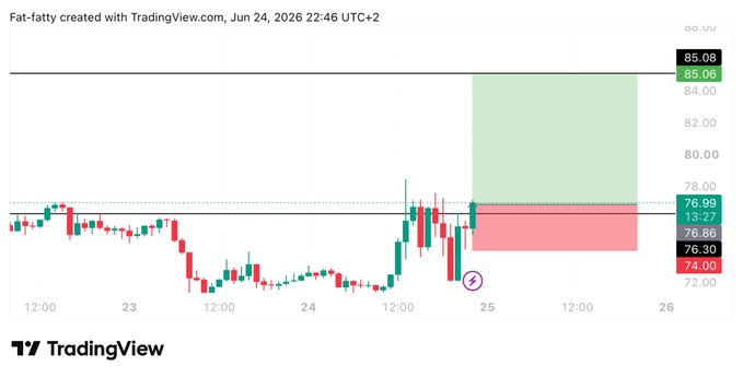 A TradingView chart for #AAVE showing a long trade setup with entry at 77.1, target at 85, and stop loss at 73.75, displaying candlestick price action between 74.00 and 85.08 with green and red zones marking profit and risk areas respectively.