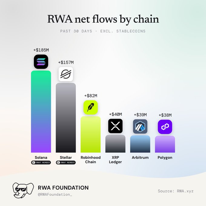 An infographic by RWA Foundation showing 'RWA net flows by chain' over the past 30 days excluding stablecoins, with Solana leading at +$185M, followed by Stellar (+$157M), Robinhood Chain (+$82M), XRP Ledger (+$40M), Arbitrum (+$39M), and Polygon (+$38M).