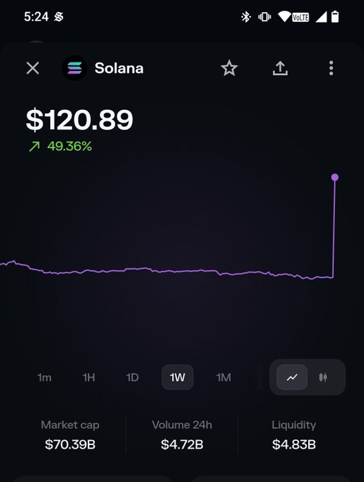 A cryptocurrency app screenshot showing Solana (SOL) at $120.89, up 49.36% on a 1W chart, with market cap $70.39B, 24h volume $4.72B, and liquidity $4.83B.