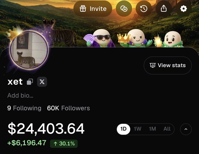 A dark-themed PumpFun-style profile for the X account “xet” shows “60K Followers” and “9 Following,” alongside a one-day gain of “+$6,196.47” and “30.1%.” The post highlights the account reaching 60k followers on PumpFun, while the image includes whimsical avatars, a tiger profile photo, and an earnings total of “$24,403.64.”