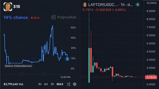 Two financial charts side by side: a Polymarket chart showing a 14% chance (down 36%) with $3,799,640 volume, and a LAPTOP/USDC 1h chart showing a price of 0.7974 (-0.66%).