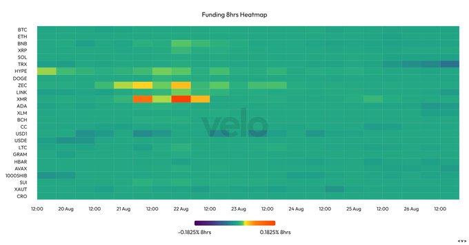 A 'Funding 8hrs Heatmap' showing various cryptocurrency tickers like BTC, ETH, DOGE, and SOL across dates from August 20 to 26, with a color scale ranging from -0.1825% (purple) to 0.1825% (orange) 8hrs.