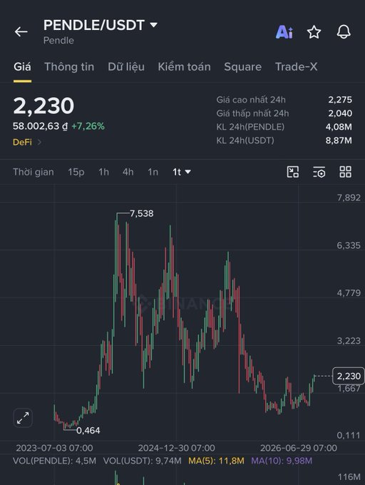 A cryptocurrency price chart showing PENDLE/USDT at 2,230, displaying a significant drop from a peak of 7,538.