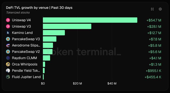 A dark-themed bar chart titled 'DeFi TVL growth by venue | Past 30 days' showing tokenized stocks, with Uniswap V4 leading at +$54.7M, followed by Uniswap V3 (+$28.1M) and Kamino Lend (+$12.7M), watermarked 'token terminal_'.