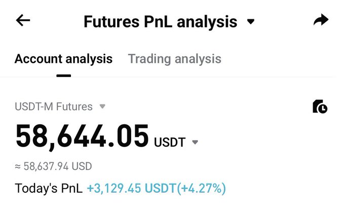A Binance Futures PnL analysis screenshot showing a USDT-M Futures account balance of 58,644.05 USDT with today's PnL at +3,129.45 USDT (+4.27%).
