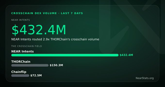 A dark-themed infographic from NearStats.org shows "Crosschain DEX Volume • Last 7 Days," highlighting NEAR Intents at $432.4M—nearly 3x THORChain's $150.3M and far ahead of Chainflip's $72.5M. The chart visually reinforces the post's claim of NEAR Intents dominating crosschain trading volume.