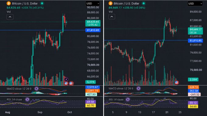 Two side-by-side Bitcoin/U.S. Dollar (BTC/USD) trading charts showing BTC price at $84,635.65 (+0.31%) with volume of 5.27K on the left, and $84,669.17 (+0.38%) with volume of 7.33K on the right, both displaying MACD and RSI 14 technical indicators.
