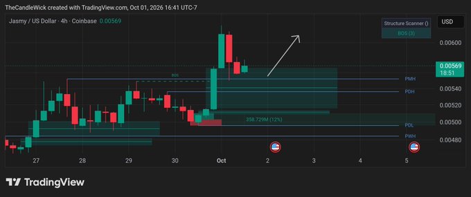 A TradingView candlestick chart titled "Jasmy / US Dollar · 4h · Coinbase" showing price action around 0.00569 USD, with technical indicators including BOS, PDH, PDL, and Pivots, with an arrow pointing upward to indicate a potential bullish move.